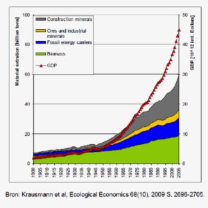 Grafiek Krausmann et al.